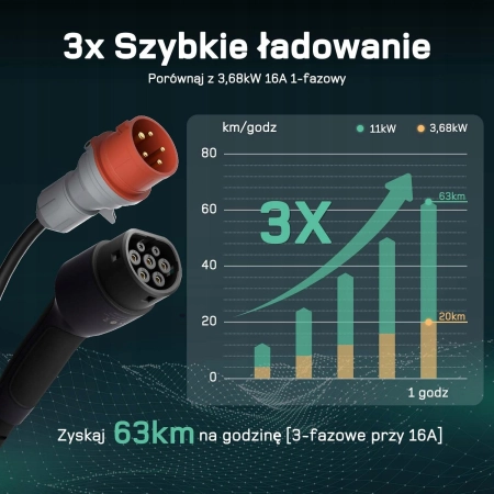 dé Ładowarka samochodowa elektryczna 11kW 15m 2G
