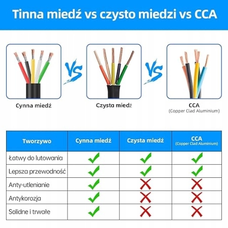 Kabel silikonowy elektryczny przewód miedź czarny 14awg 5x2mm 15 metrów